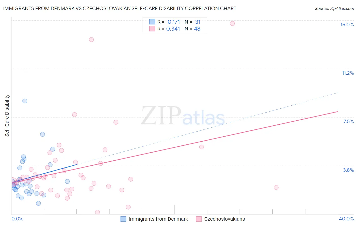 Immigrants from Denmark vs Czechoslovakian Self-Care Disability