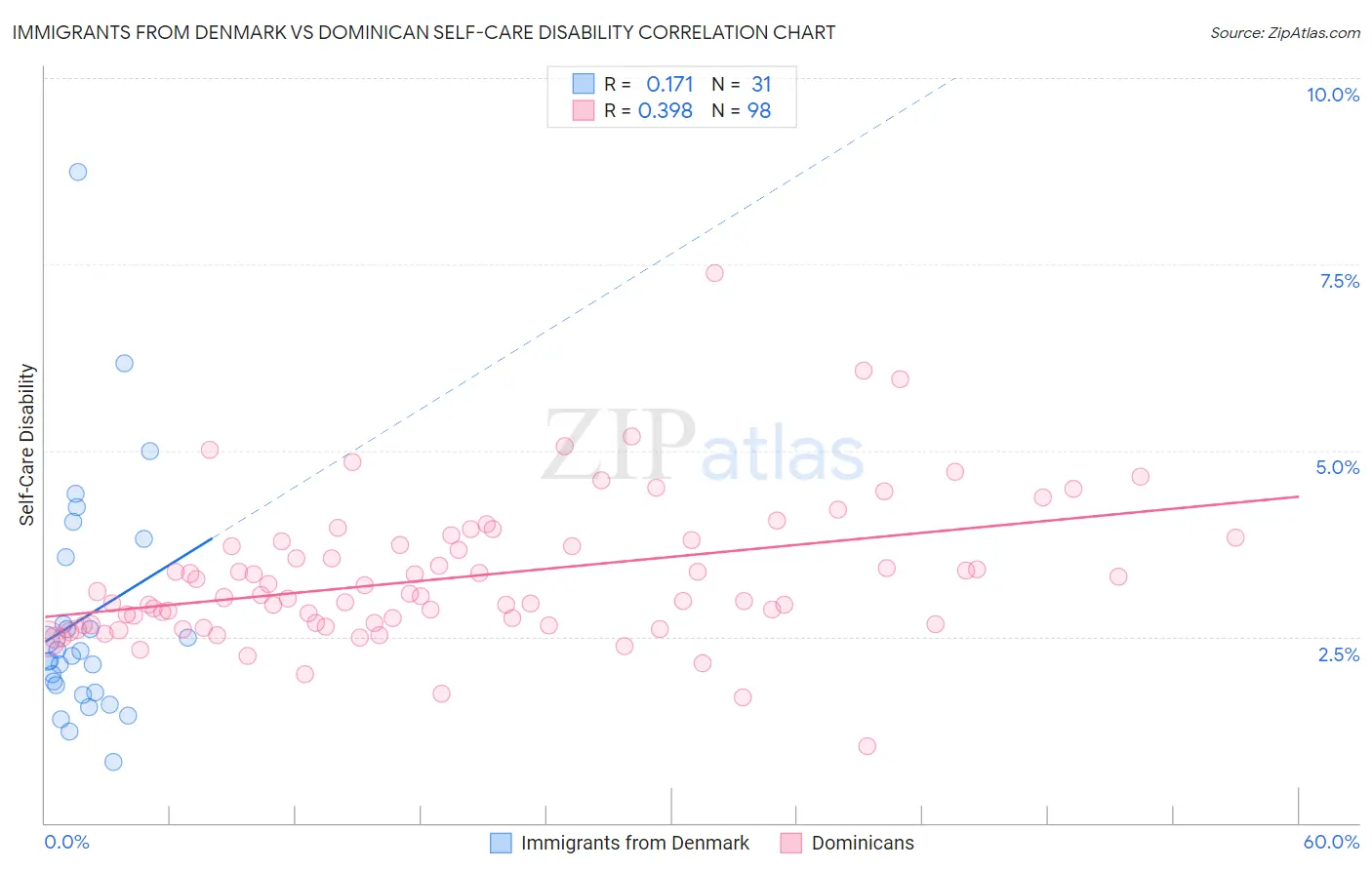 Immigrants from Denmark vs Dominican Self-Care Disability