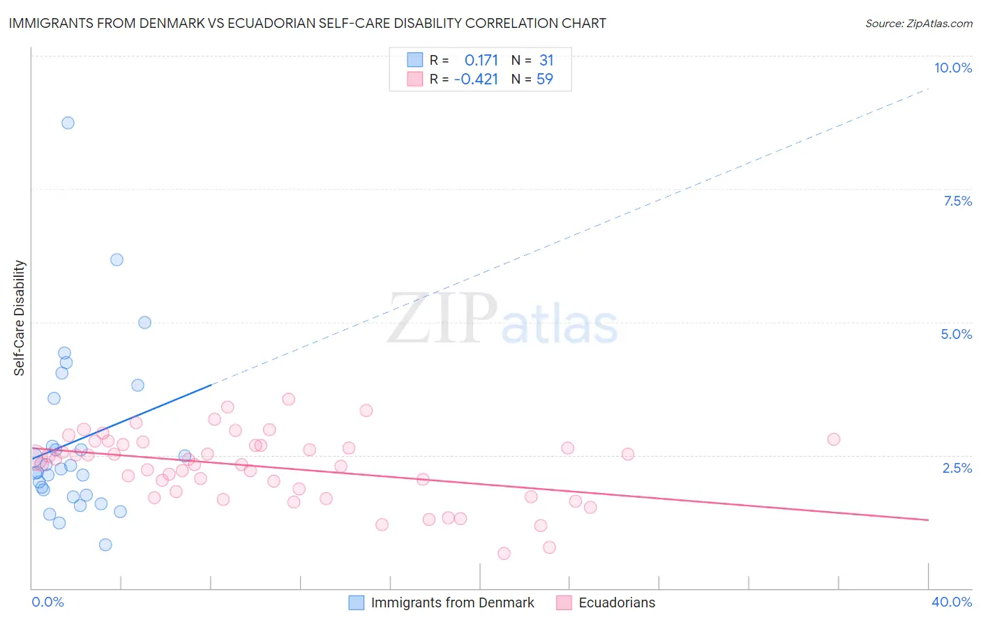 Immigrants from Denmark vs Ecuadorian Self-Care Disability