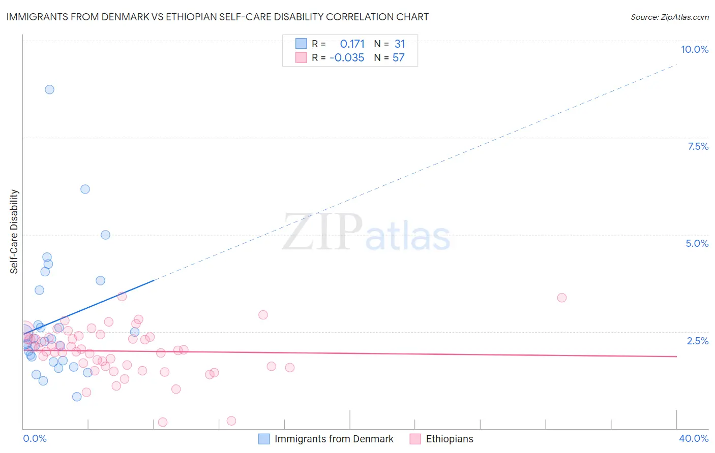Immigrants from Denmark vs Ethiopian Self-Care Disability