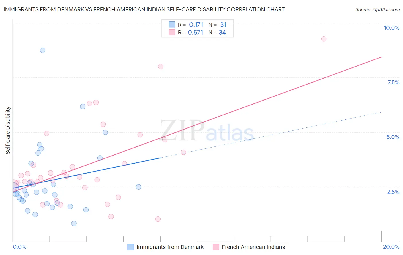 Immigrants from Denmark vs French American Indian Self-Care Disability