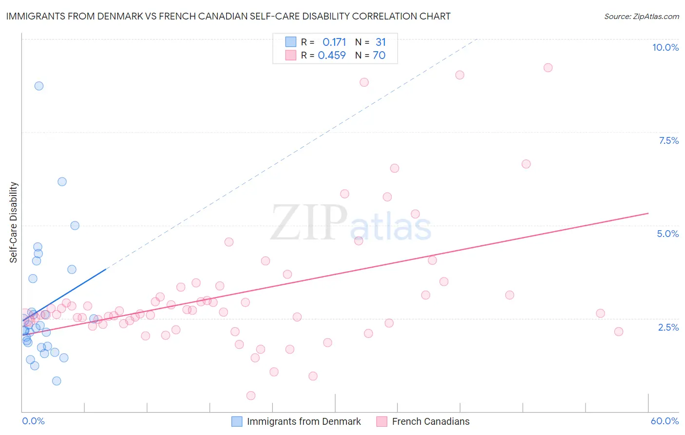 Immigrants from Denmark vs French Canadian Self-Care Disability