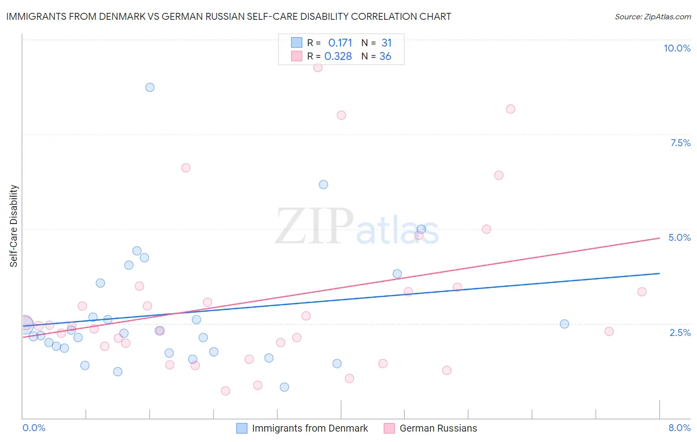 Immigrants from Denmark vs German Russian Self-Care Disability