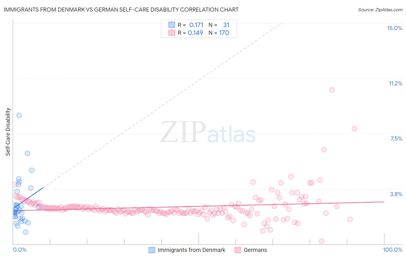 Immigrants from Denmark vs German Self-Care Disability