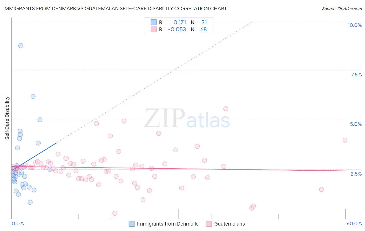 Immigrants from Denmark vs Guatemalan Self-Care Disability