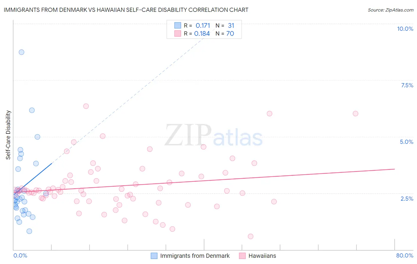 Immigrants from Denmark vs Hawaiian Self-Care Disability