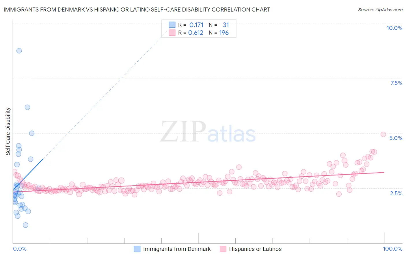 Immigrants from Denmark vs Hispanic or Latino Self-Care Disability