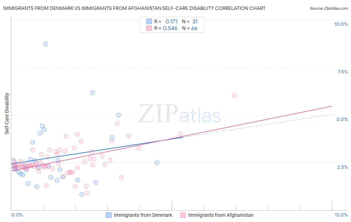 Immigrants from Denmark vs Immigrants from Afghanistan Self-Care Disability