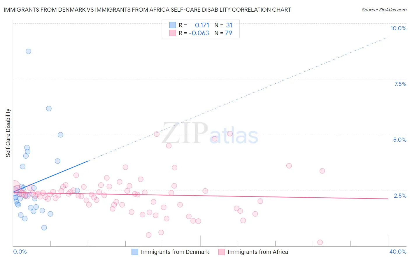 Immigrants from Denmark vs Immigrants from Africa Self-Care Disability