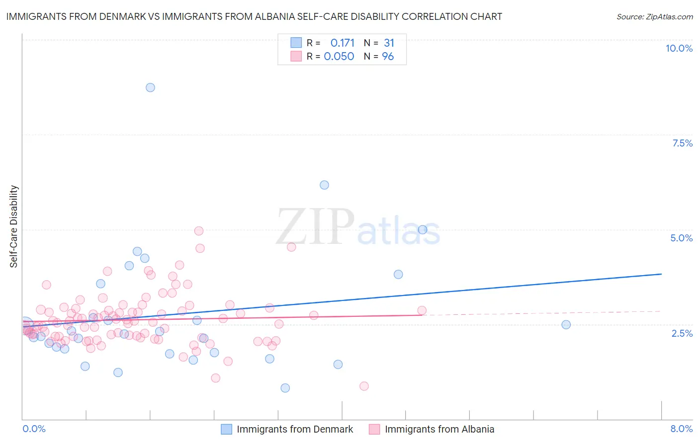 Immigrants from Denmark vs Immigrants from Albania Self-Care Disability