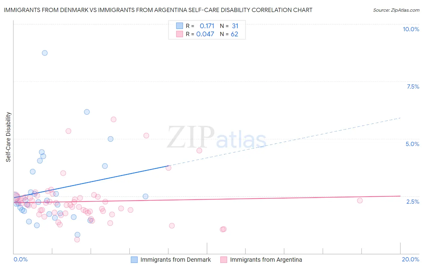 Immigrants from Denmark vs Immigrants from Argentina Self-Care Disability