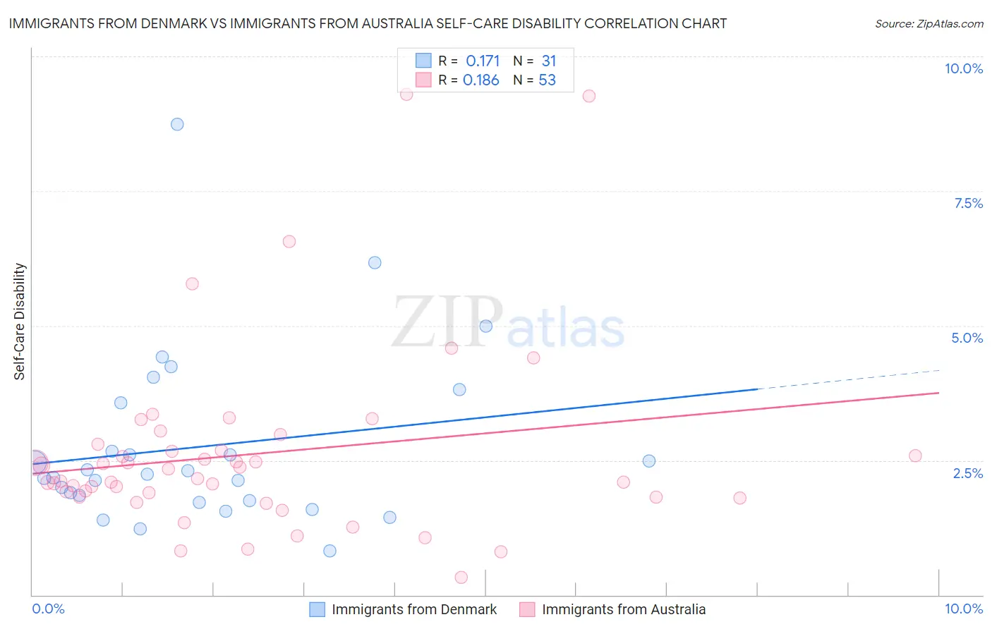 Immigrants from Denmark vs Immigrants from Australia Self-Care Disability