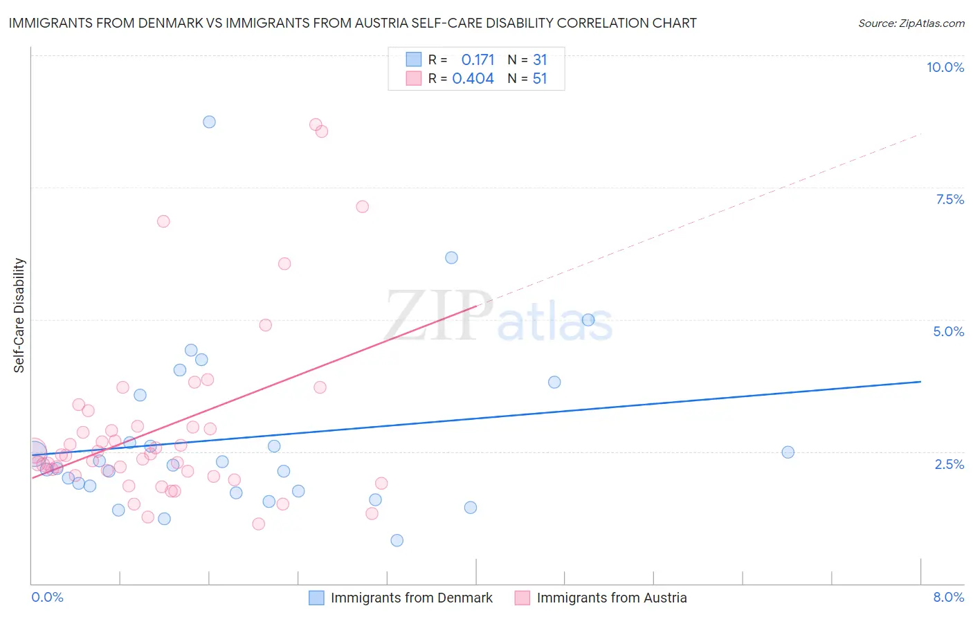 Immigrants from Denmark vs Immigrants from Austria Self-Care Disability