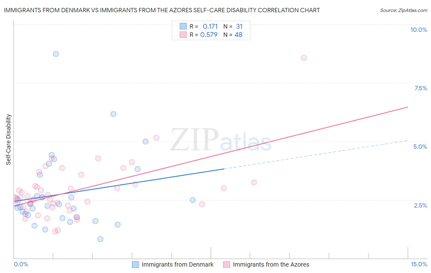 Immigrants from Denmark vs Immigrants from the Azores Self-Care Disability