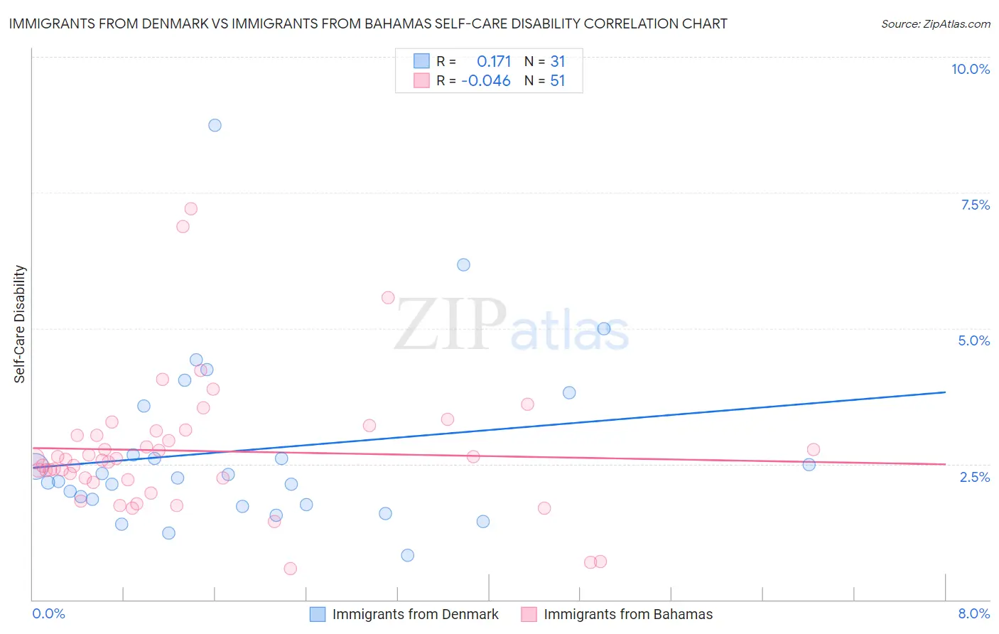 Immigrants from Denmark vs Immigrants from Bahamas Self-Care Disability