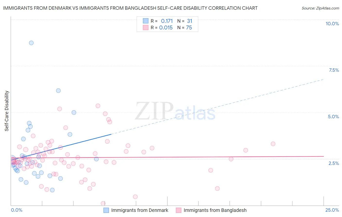 Immigrants from Denmark vs Immigrants from Bangladesh Self-Care Disability