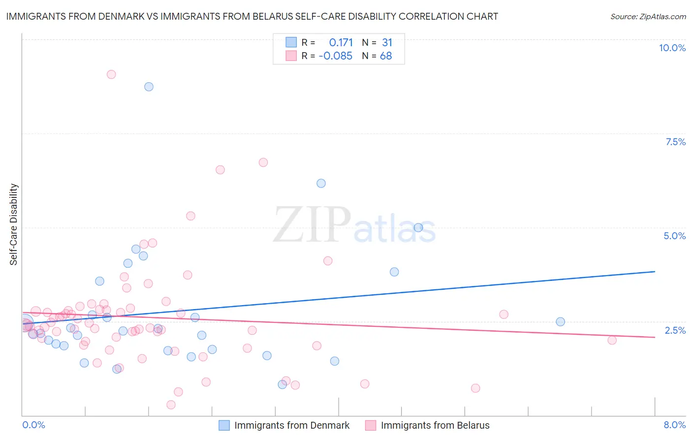 Immigrants from Denmark vs Immigrants from Belarus Self-Care Disability