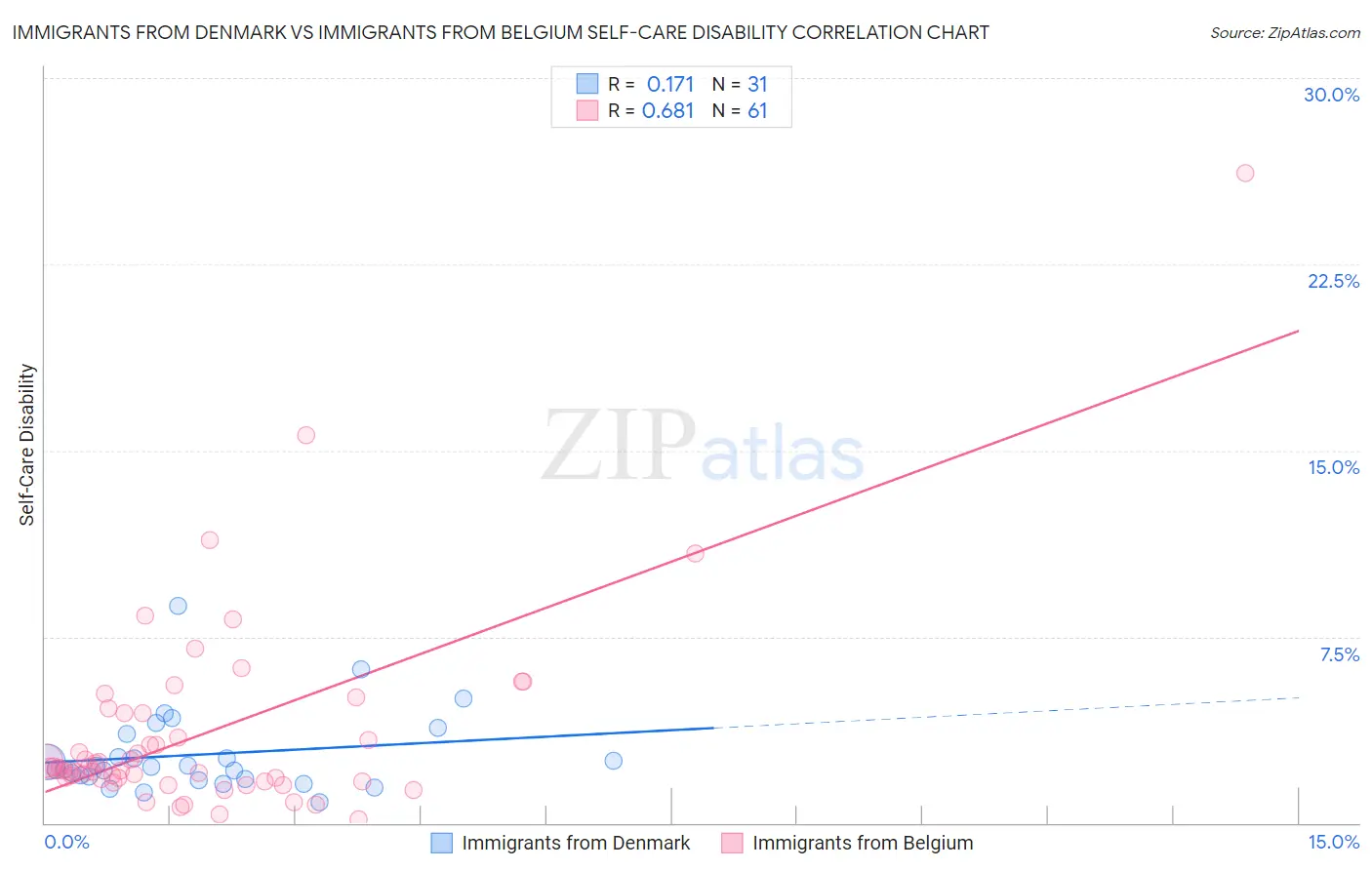 Immigrants from Denmark vs Immigrants from Belgium Self-Care Disability