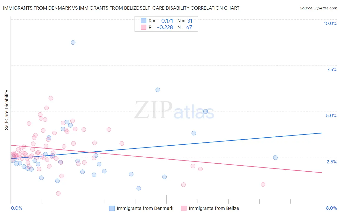 Immigrants from Denmark vs Immigrants from Belize Self-Care Disability