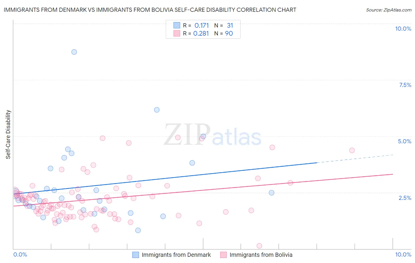 Immigrants from Denmark vs Immigrants from Bolivia Self-Care Disability