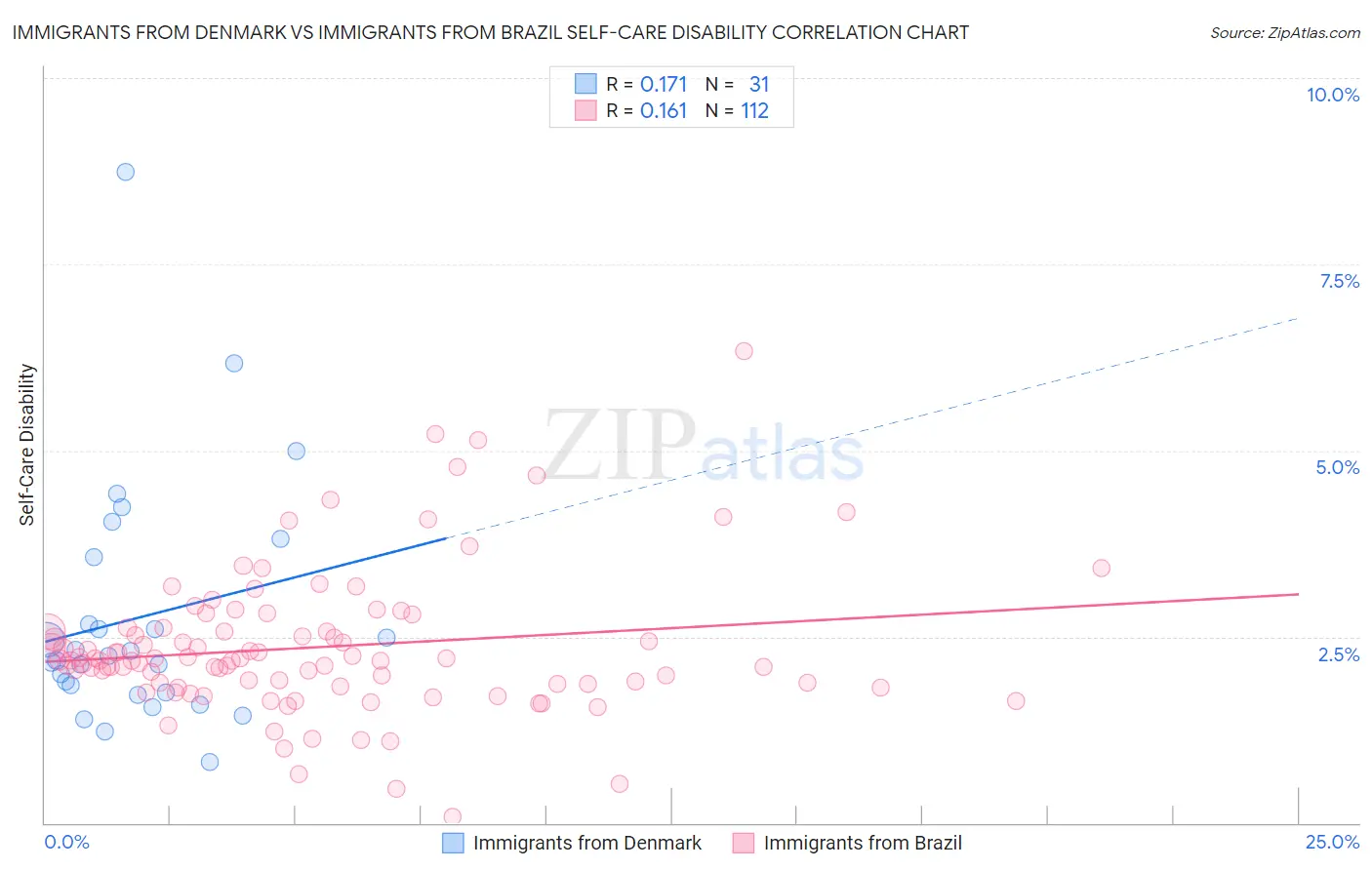 Immigrants from Denmark vs Immigrants from Brazil Self-Care Disability