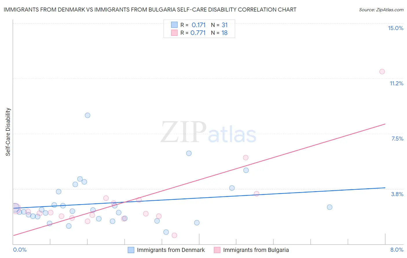 Immigrants from Denmark vs Immigrants from Bulgaria Self-Care Disability