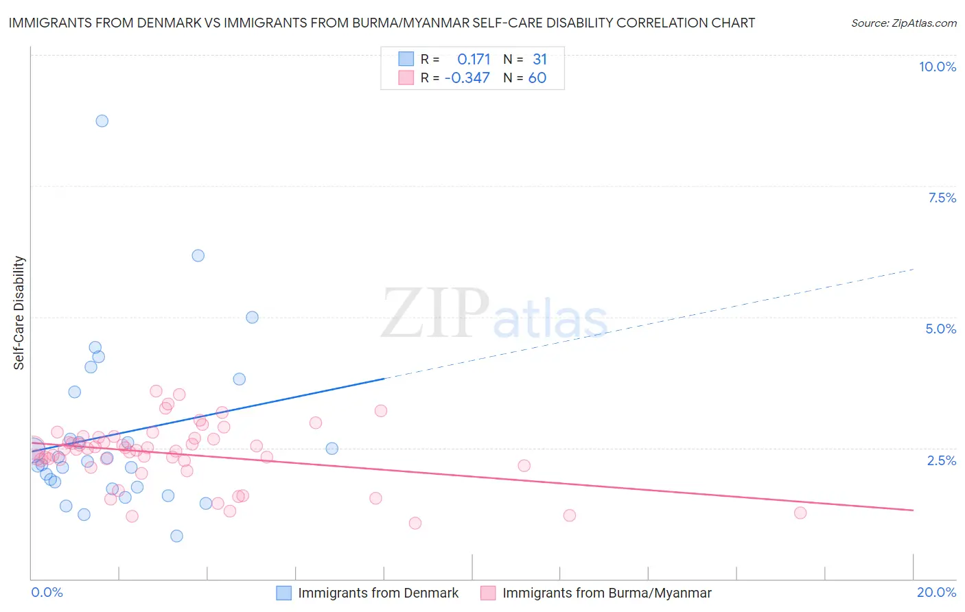 Immigrants from Denmark vs Immigrants from Burma/Myanmar Self-Care Disability