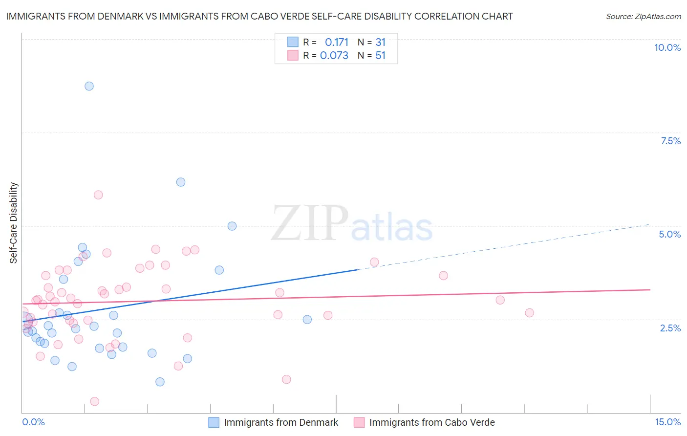 Immigrants from Denmark vs Immigrants from Cabo Verde Self-Care Disability