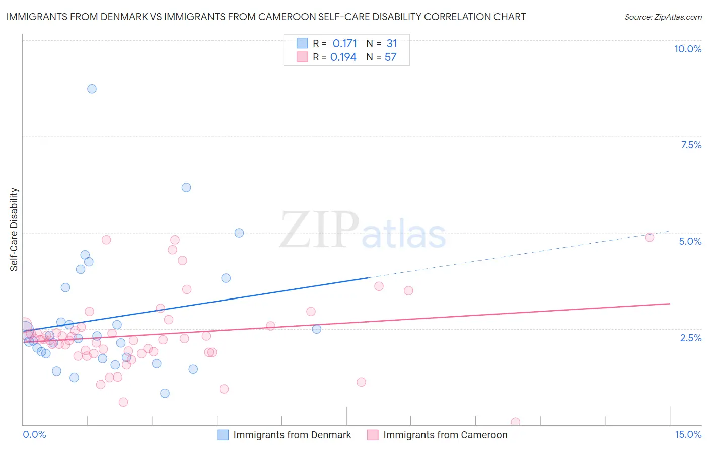 Immigrants from Denmark vs Immigrants from Cameroon Self-Care Disability