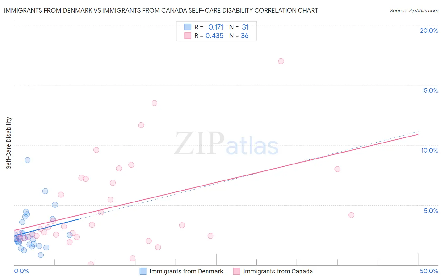 Immigrants from Denmark vs Immigrants from Canada Self-Care Disability