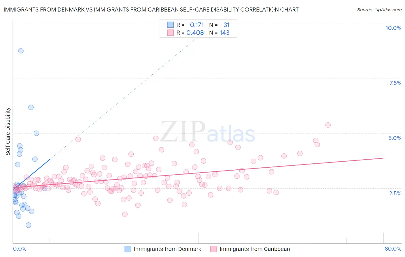 Immigrants from Denmark vs Immigrants from Caribbean Self-Care Disability