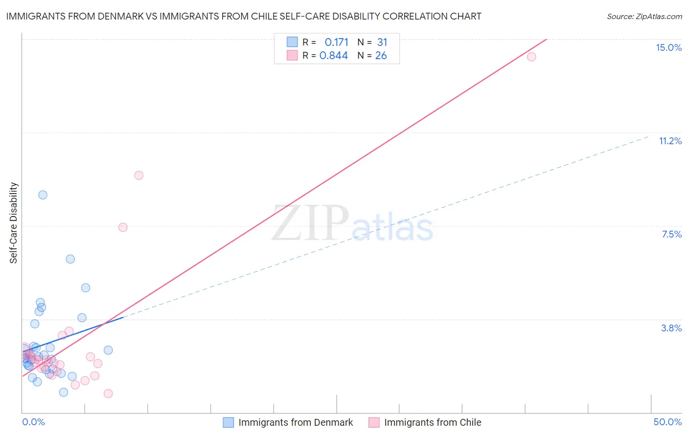 Immigrants from Denmark vs Immigrants from Chile Self-Care Disability