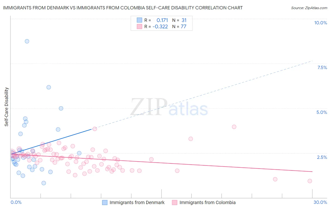 Immigrants from Denmark vs Immigrants from Colombia Self-Care Disability