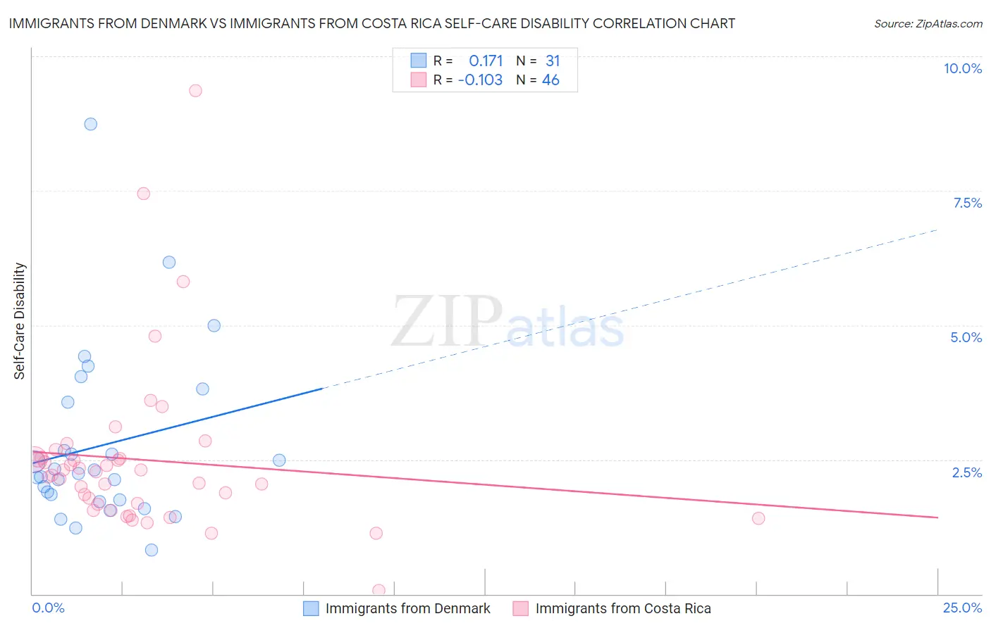 Immigrants from Denmark vs Immigrants from Costa Rica Self-Care Disability