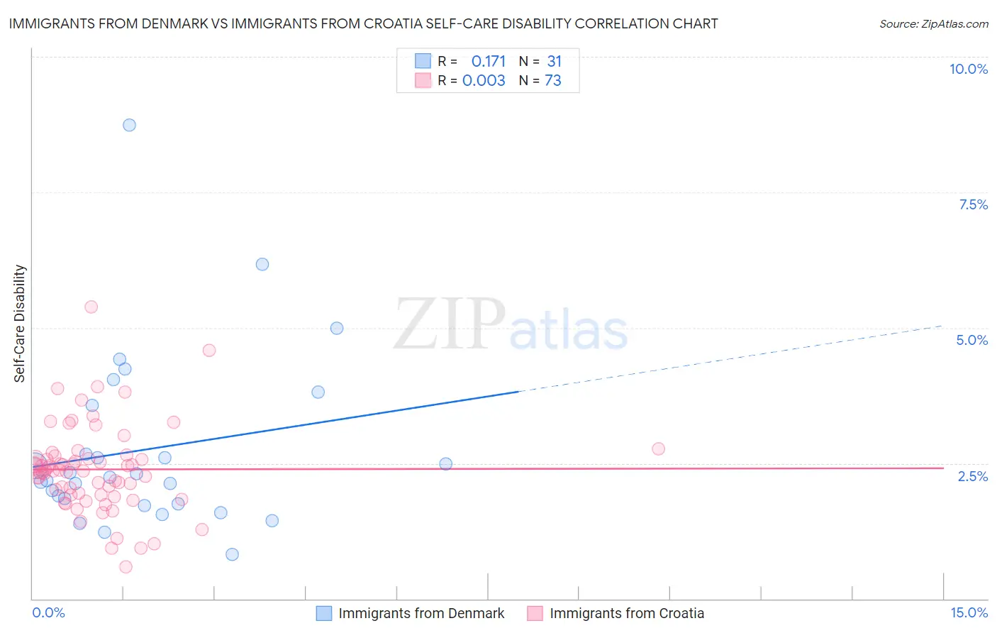 Immigrants from Denmark vs Immigrants from Croatia Self-Care Disability