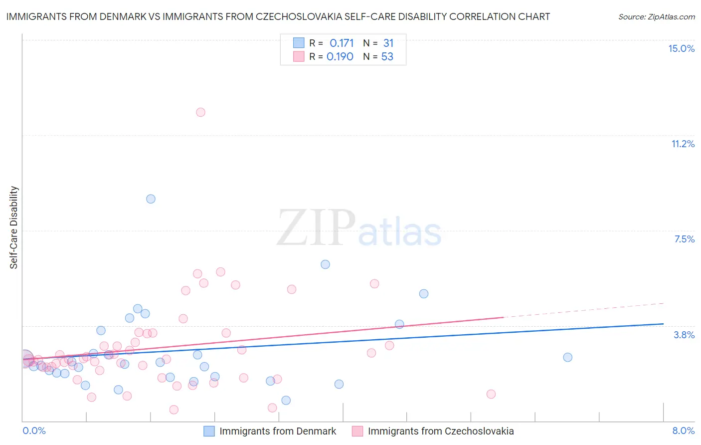 Immigrants from Denmark vs Immigrants from Czechoslovakia Self-Care Disability