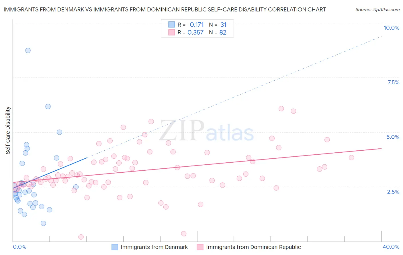 Immigrants from Denmark vs Immigrants from Dominican Republic Self-Care Disability