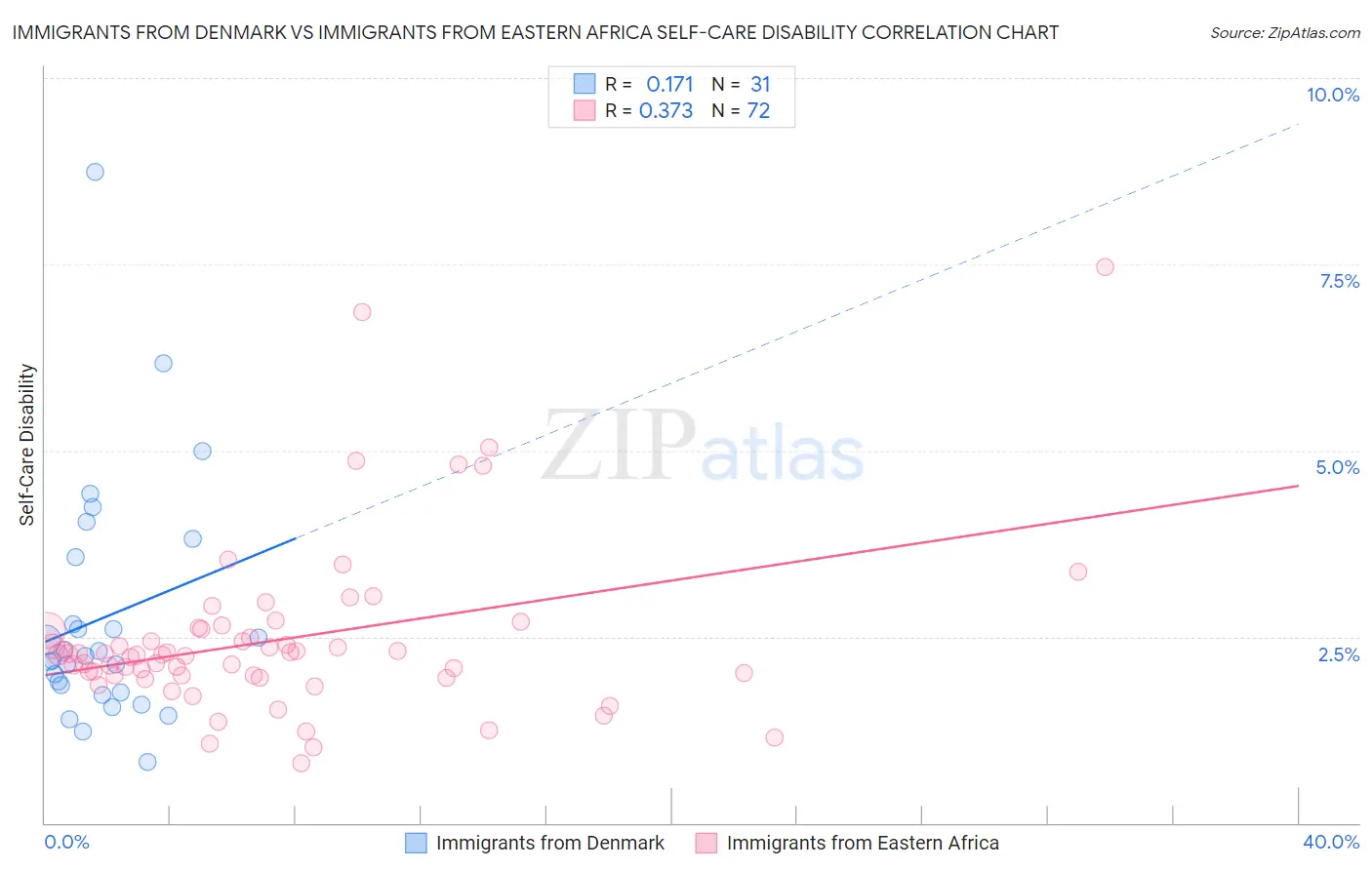 Immigrants from Denmark vs Immigrants from Eastern Africa Self-Care Disability