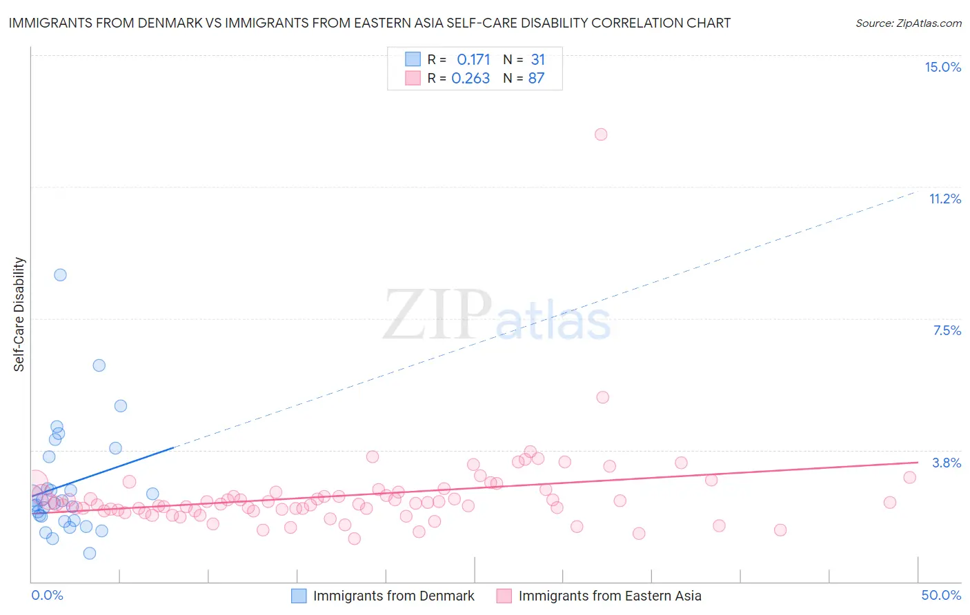 Immigrants from Denmark vs Immigrants from Eastern Asia Self-Care Disability