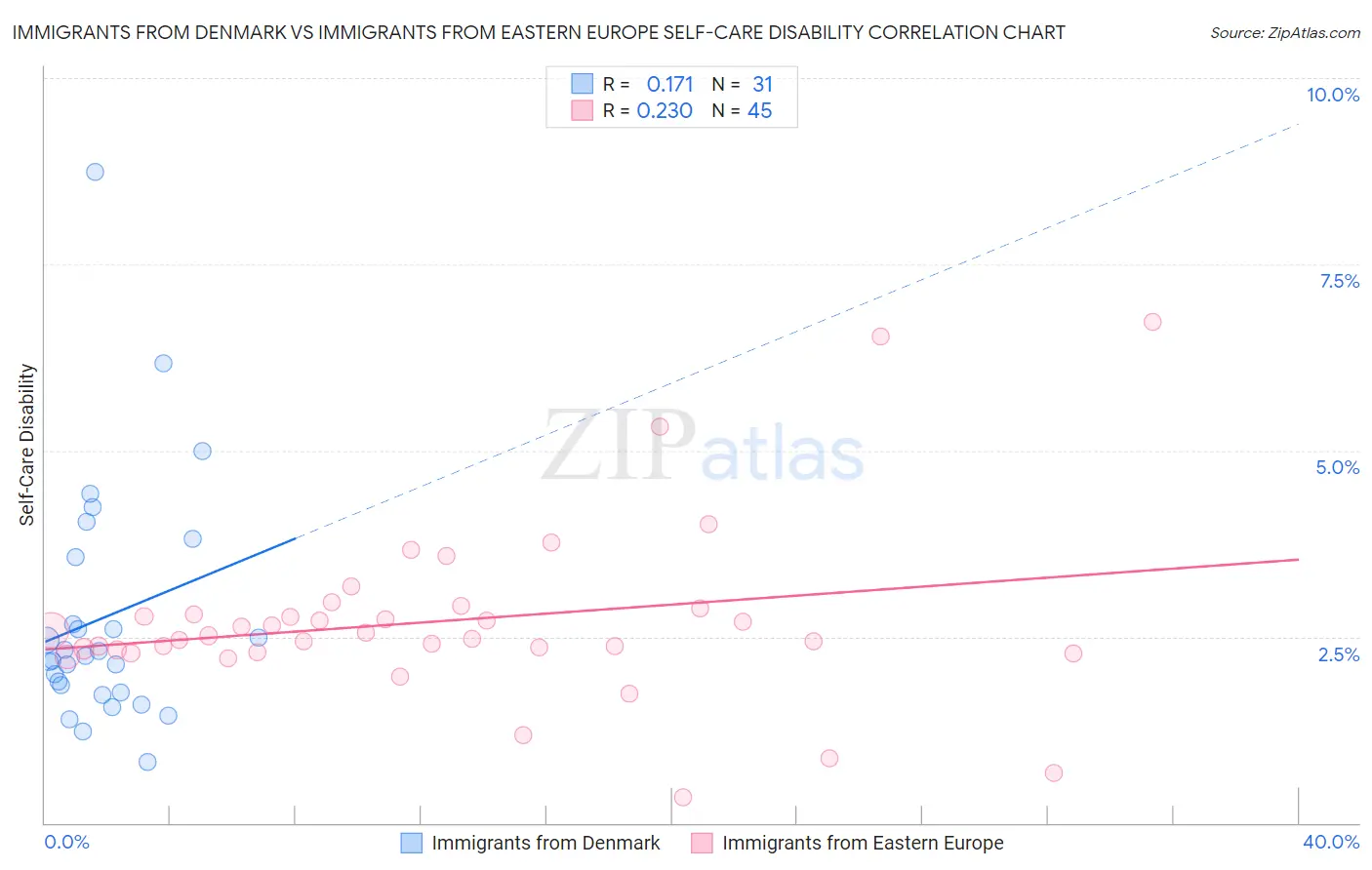 Immigrants from Denmark vs Immigrants from Eastern Europe Self-Care Disability