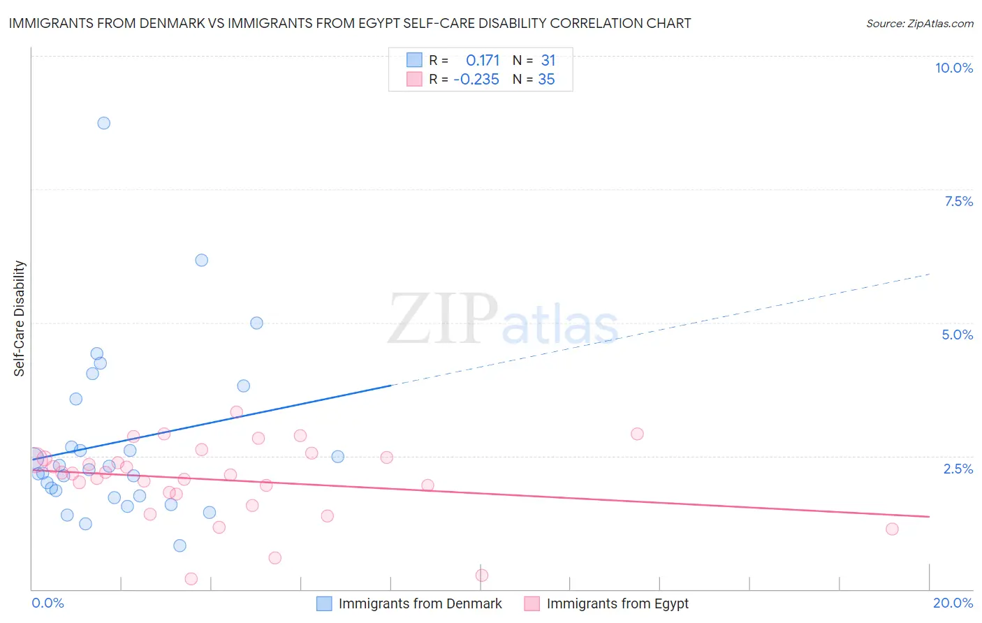 Immigrants from Denmark vs Immigrants from Egypt Self-Care Disability