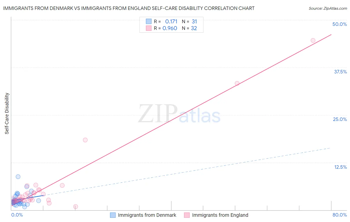 Immigrants from Denmark vs Immigrants from England Self-Care Disability