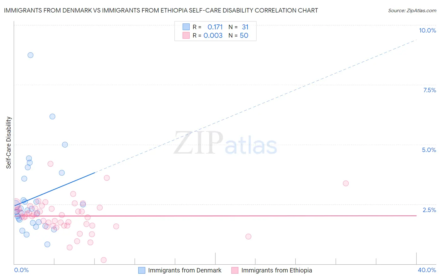 Immigrants from Denmark vs Immigrants from Ethiopia Self-Care Disability