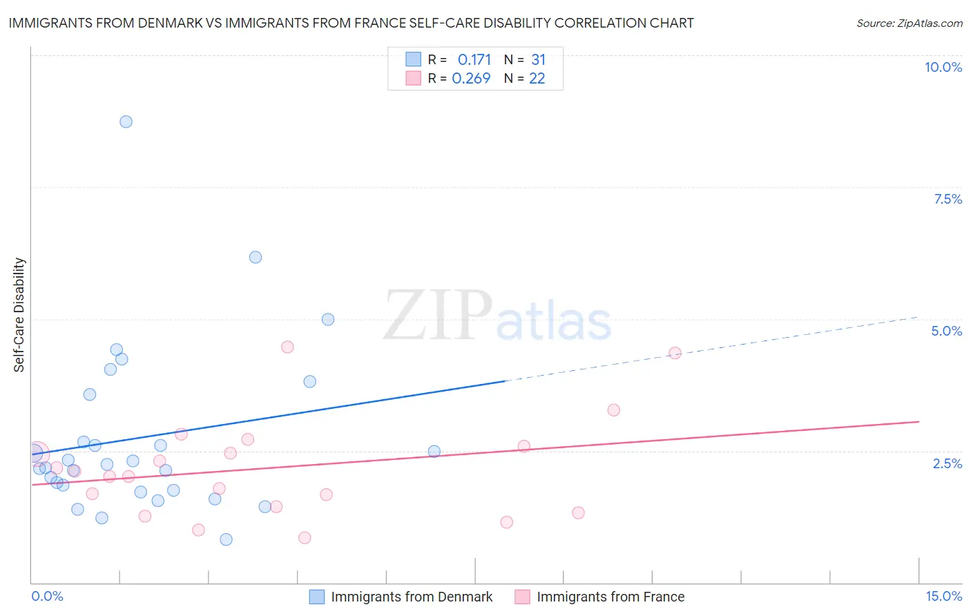 Immigrants from Denmark vs Immigrants from France Self-Care Disability