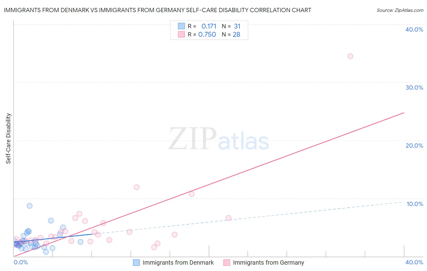 Immigrants from Denmark vs Immigrants from Germany Self-Care Disability