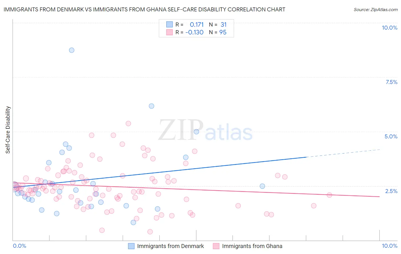 Immigrants from Denmark vs Immigrants from Ghana Self-Care Disability