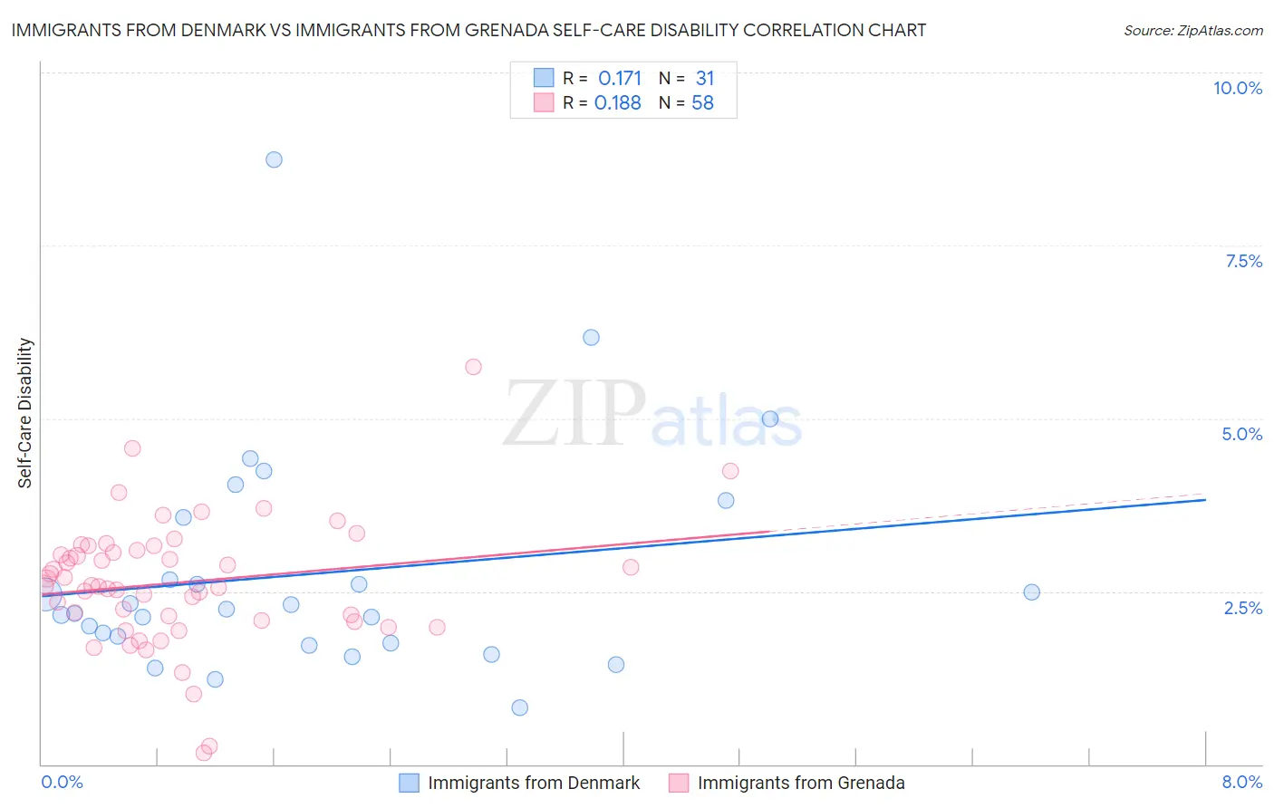 Immigrants from Denmark vs Immigrants from Grenada Self-Care Disability