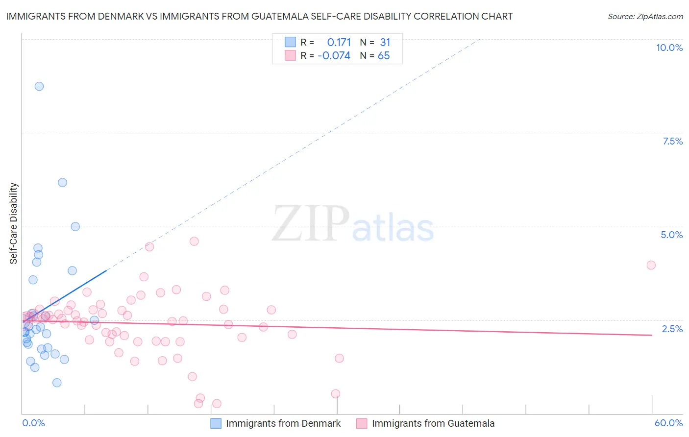 Immigrants from Denmark vs Immigrants from Guatemala Self-Care Disability