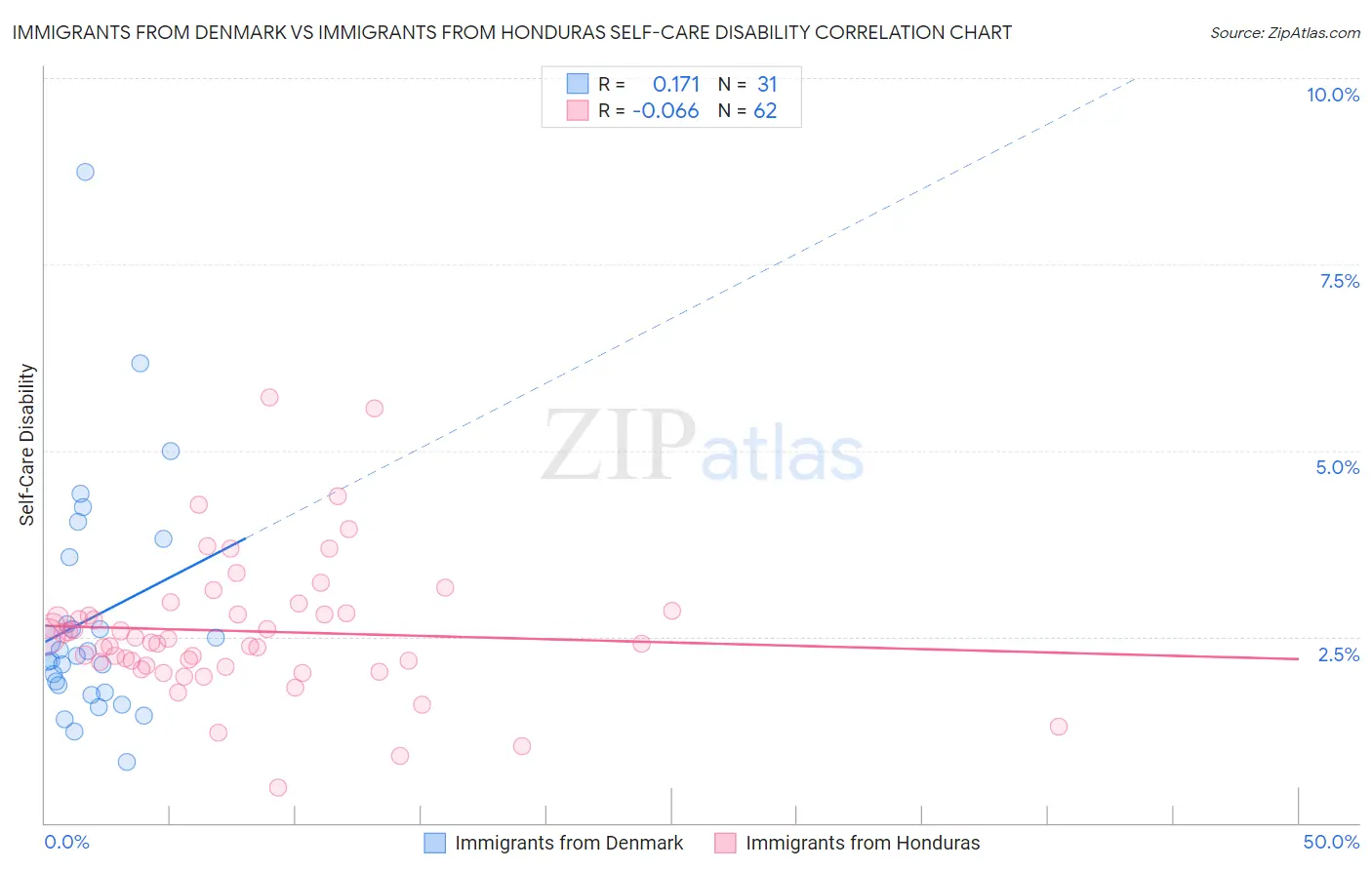 Immigrants from Denmark vs Immigrants from Honduras Self-Care Disability