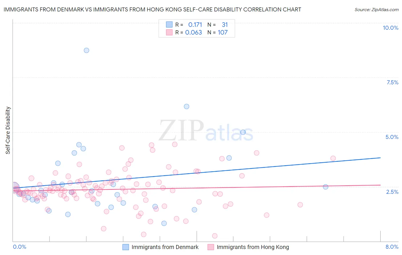 Immigrants from Denmark vs Immigrants from Hong Kong Self-Care Disability